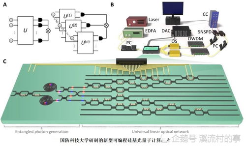 量子信息科學等前沿專業進入本科教育 通訊設備技術研究及銷售的新機遇與挑戰